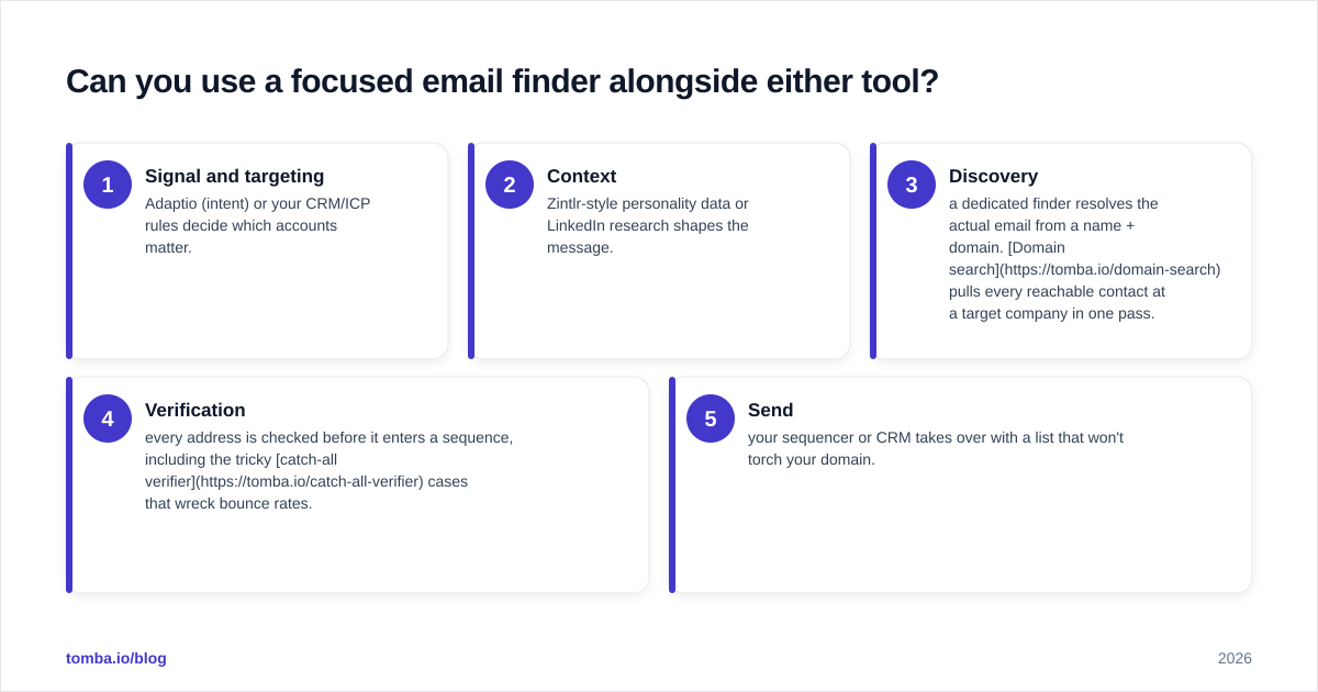 Diagram: Can you use a focused email finder alongside either tool