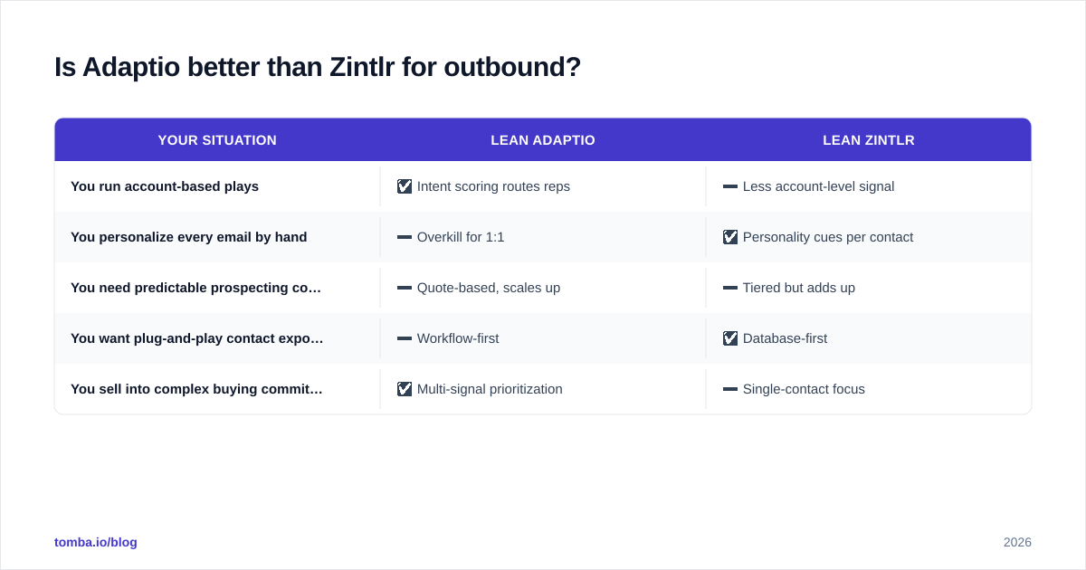 Diagram: Is Adaptio better than Zintlr for outbound