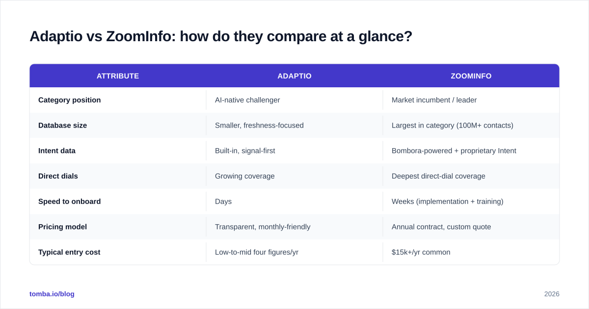 Diagram: Adaptio vs ZoomInfo: how do they compare at a glance
