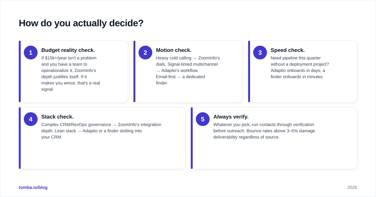 Diagram: How do you actually decide