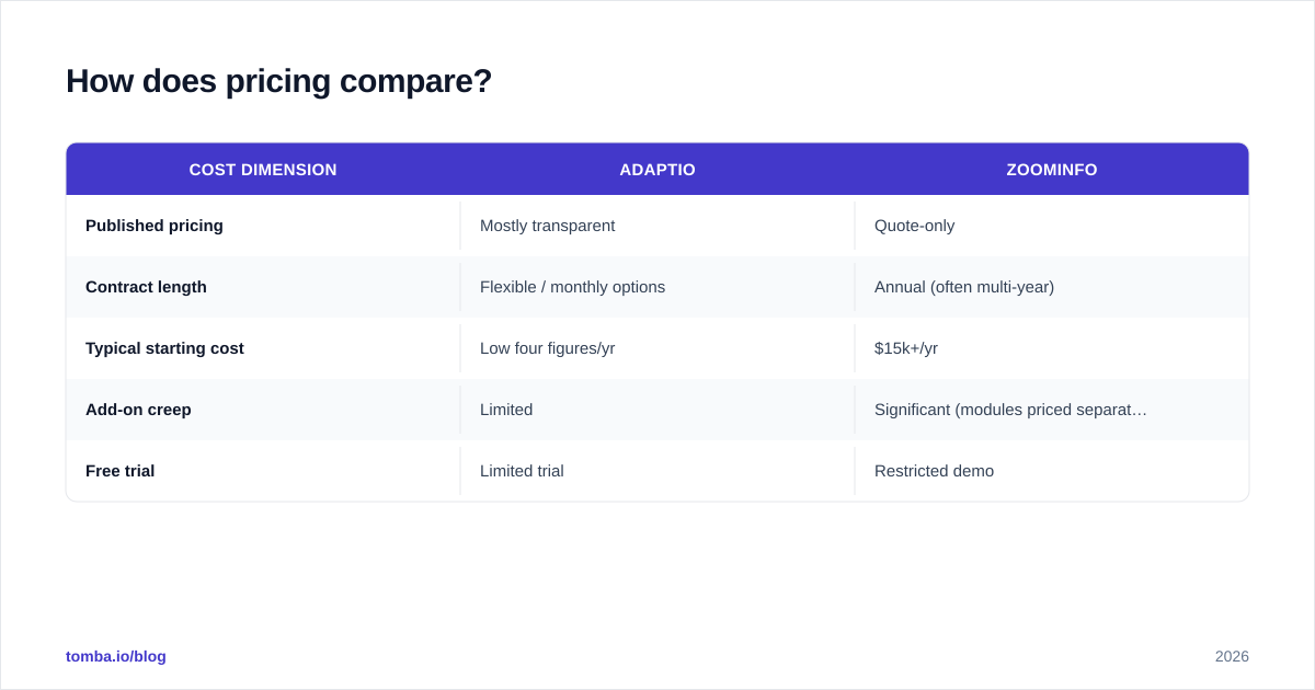 Diagram: How does pricing compare
