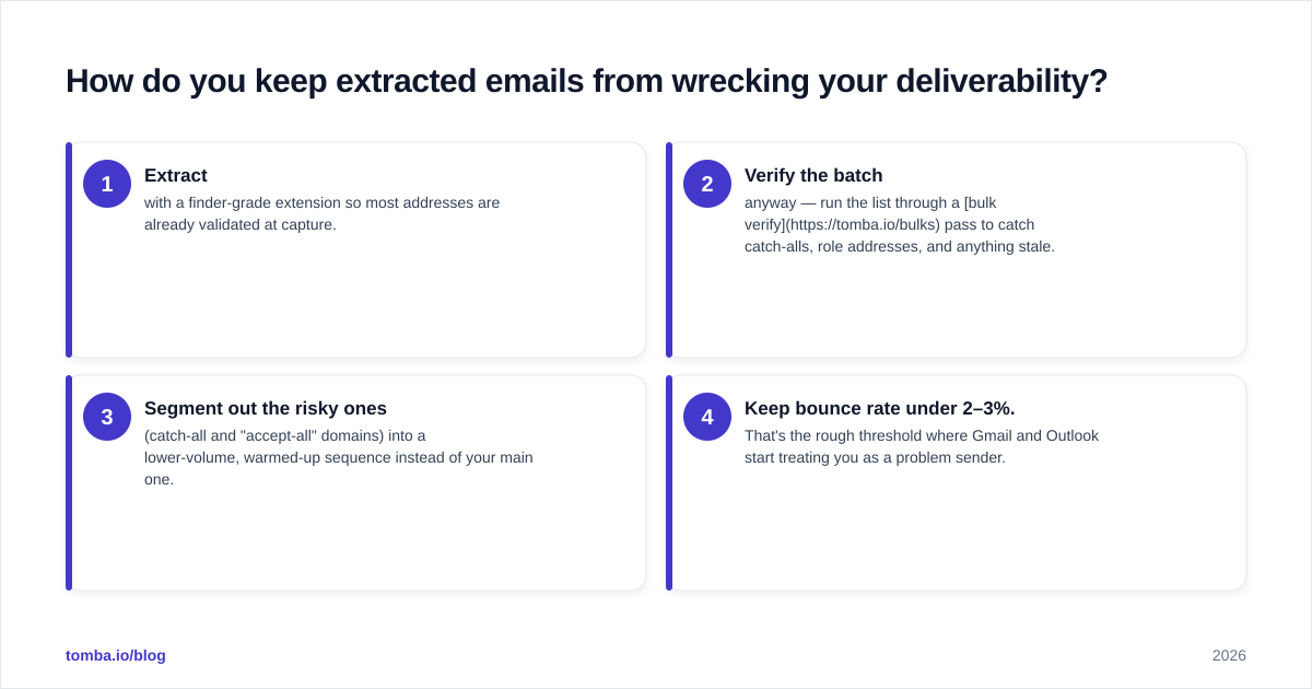 Diagram: How do you keep extracted emails from wrecking your deliverability