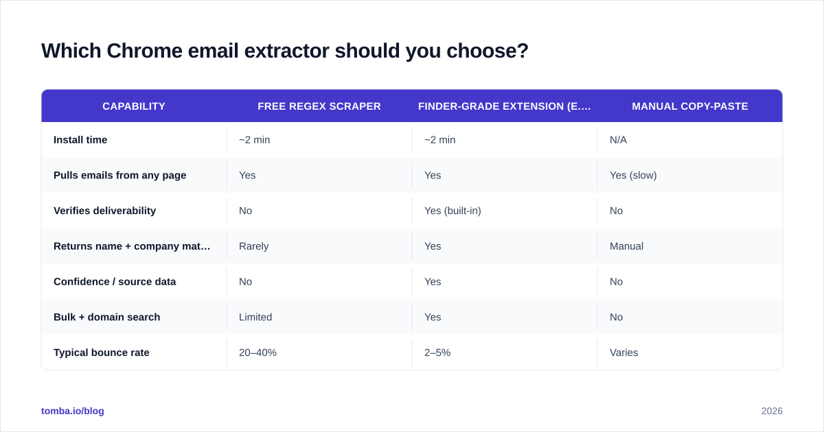 Diagram: Which Chrome email extractor should you choose
