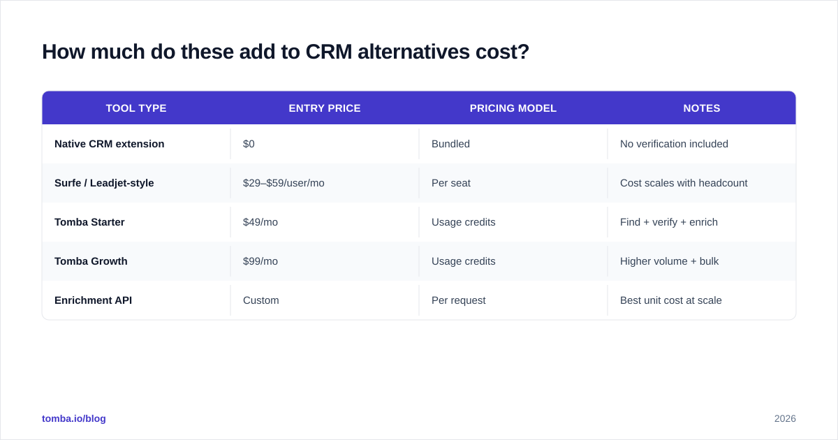 Diagram: How much do these add to CRM alternatives cost