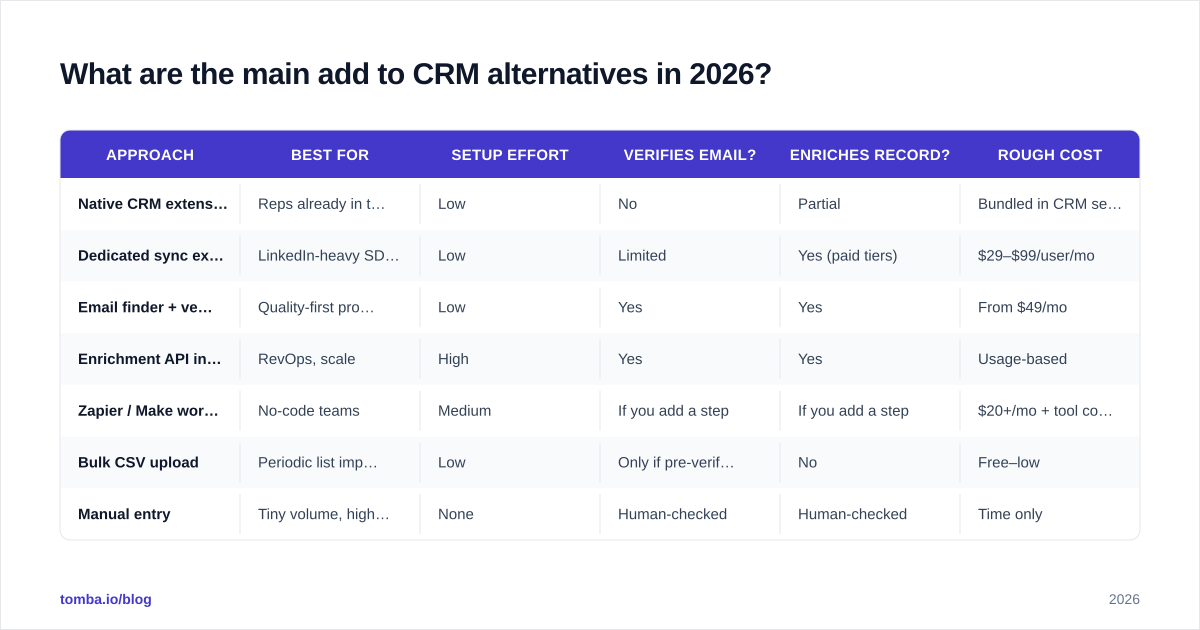 Diagram: What are the main add to CRM alternatives in 2026