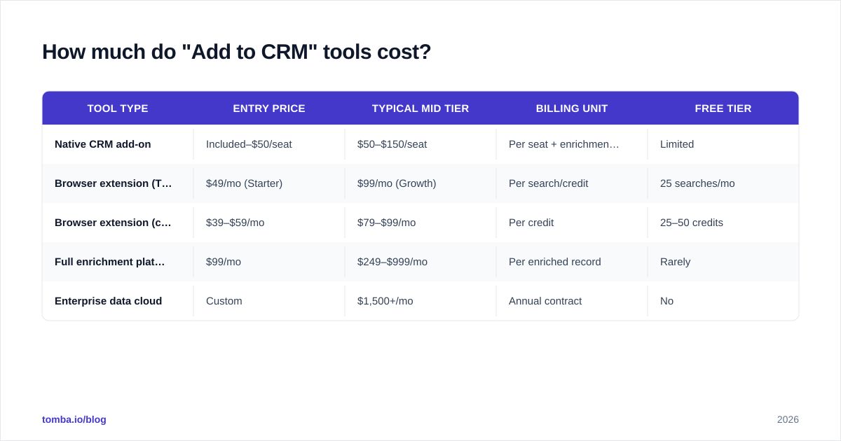 Diagram: How much do "Add to CRM" tools cost