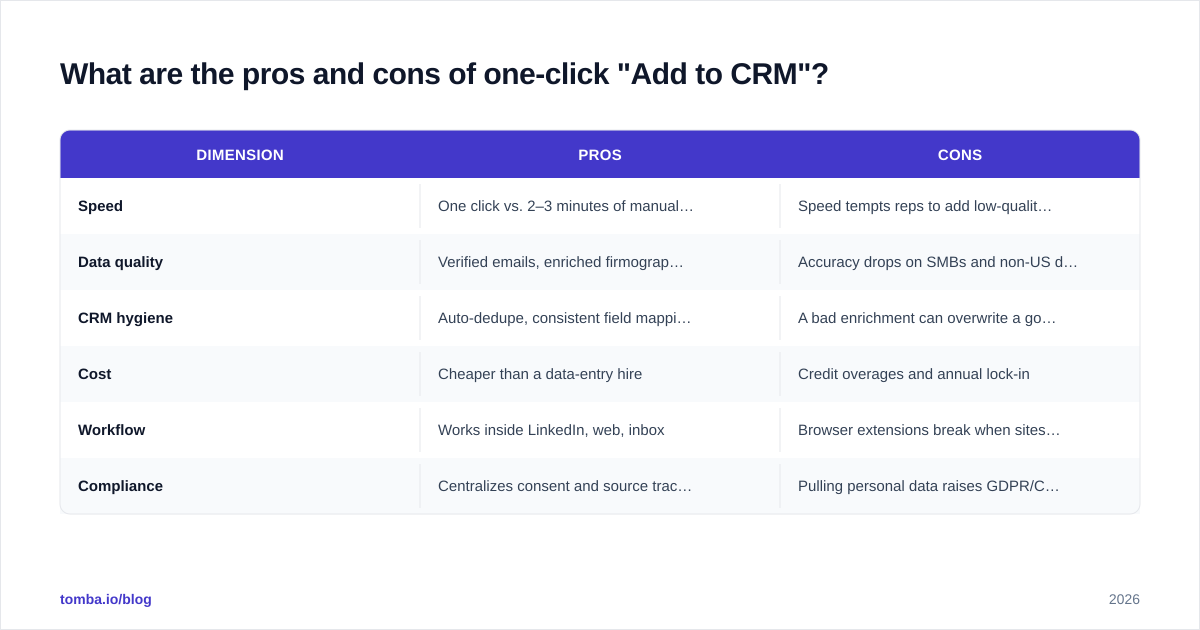 Diagram: What are the pros and cons of one-click "Add to CRM"