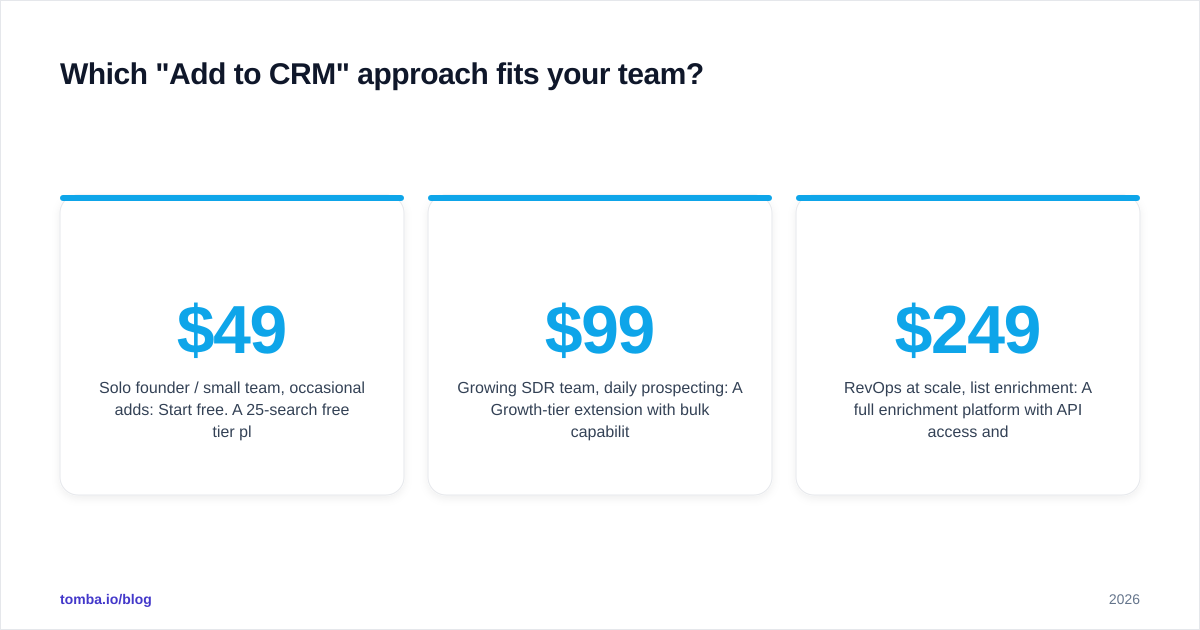 Diagram: Which "Add to CRM" approach fits your team