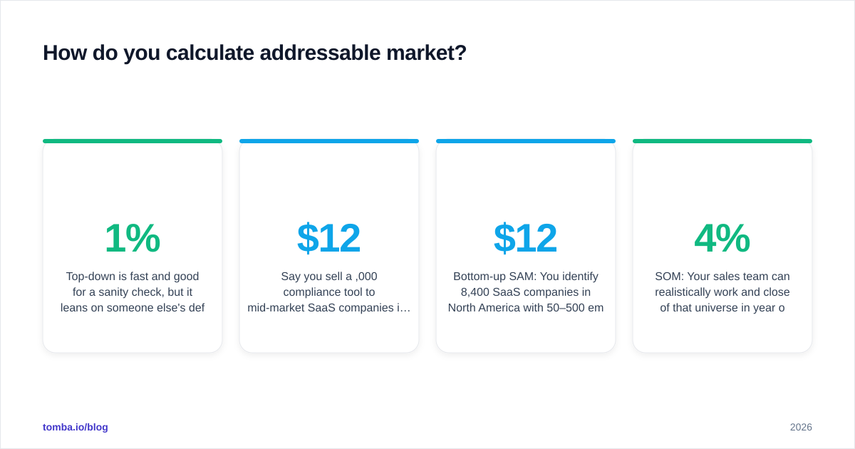 Diagram: How do you calculate addressable market