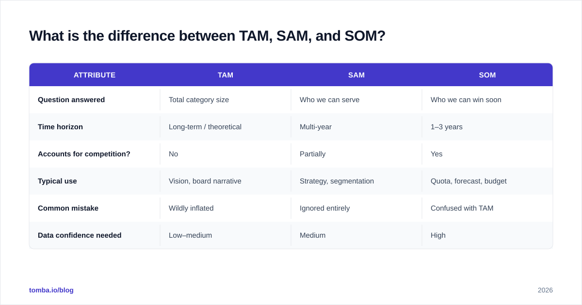 Diagram: What is the difference between TAM, SAM, and SOM