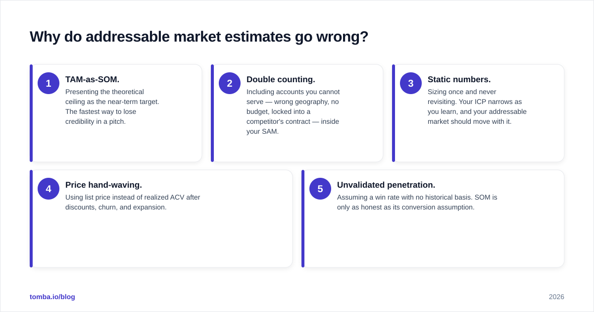 Diagram: Why do addressable market estimates go wrong