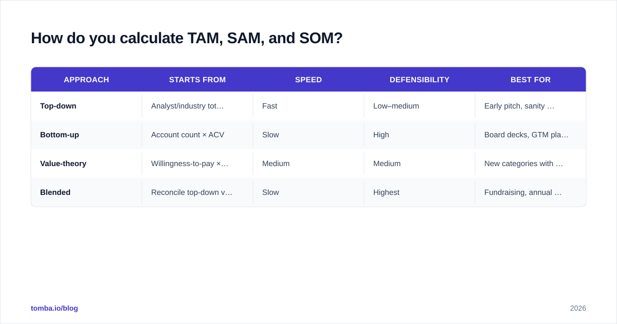 Diagram: How do you calculate TAM, SAM, and SOM