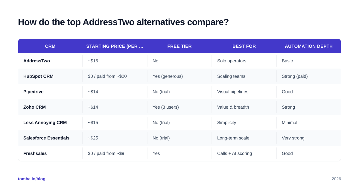 Diagram: How do the top AddressTwo alternatives compare