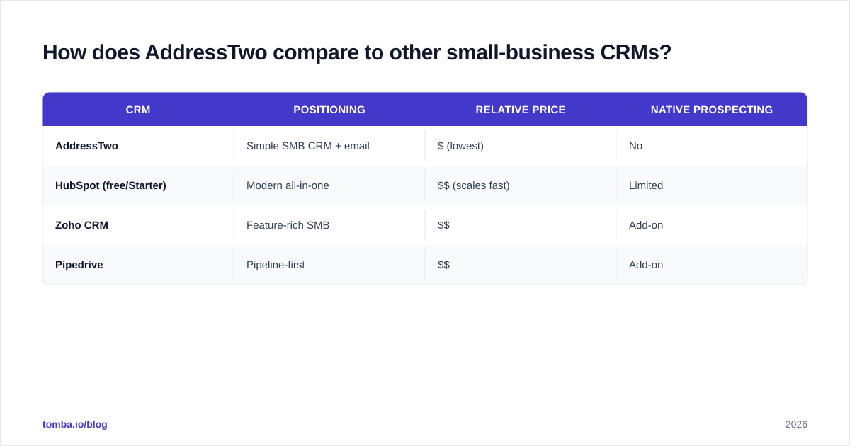 Diagram: How does AddressTwo compare to other small-business CRMs