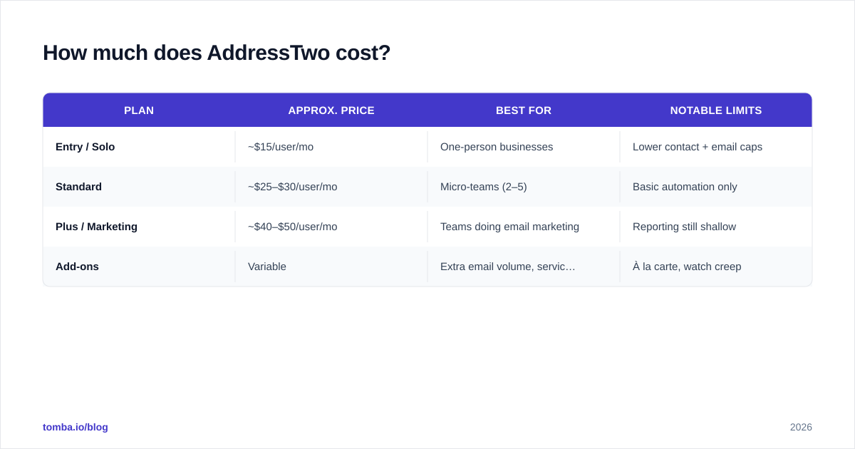Diagram: How much does AddressTwo cost