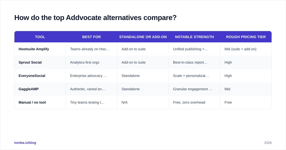 Diagram: How do the top Addvocate alternatives compare