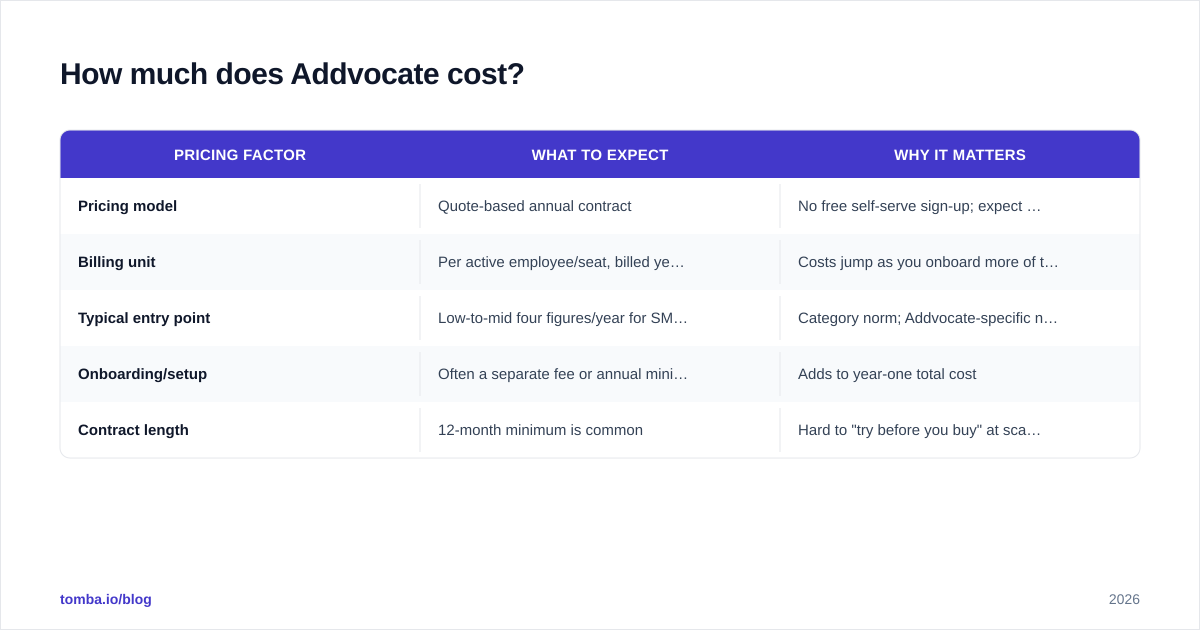 Diagram: How much does Addvocate cost