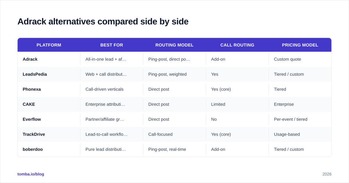Diagram: Adrack alternatives compared side by side