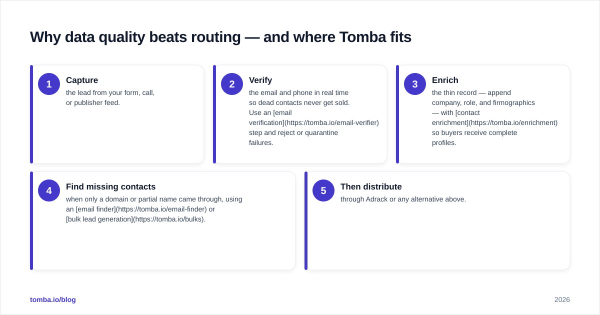 Diagram: Why data quality beats routing — and where Tomba fits