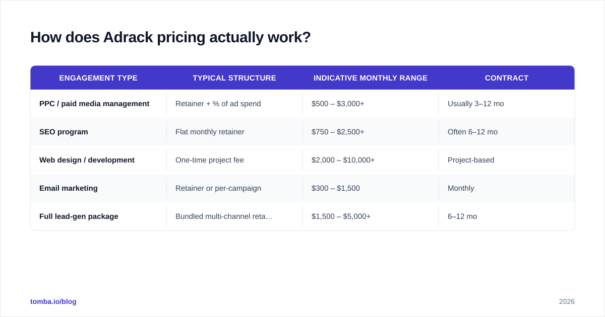 Diagram: How does Adrack pricing actually work