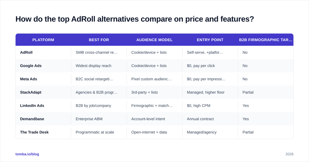 Diagram: How do the top AdRoll alternatives compare on price and features