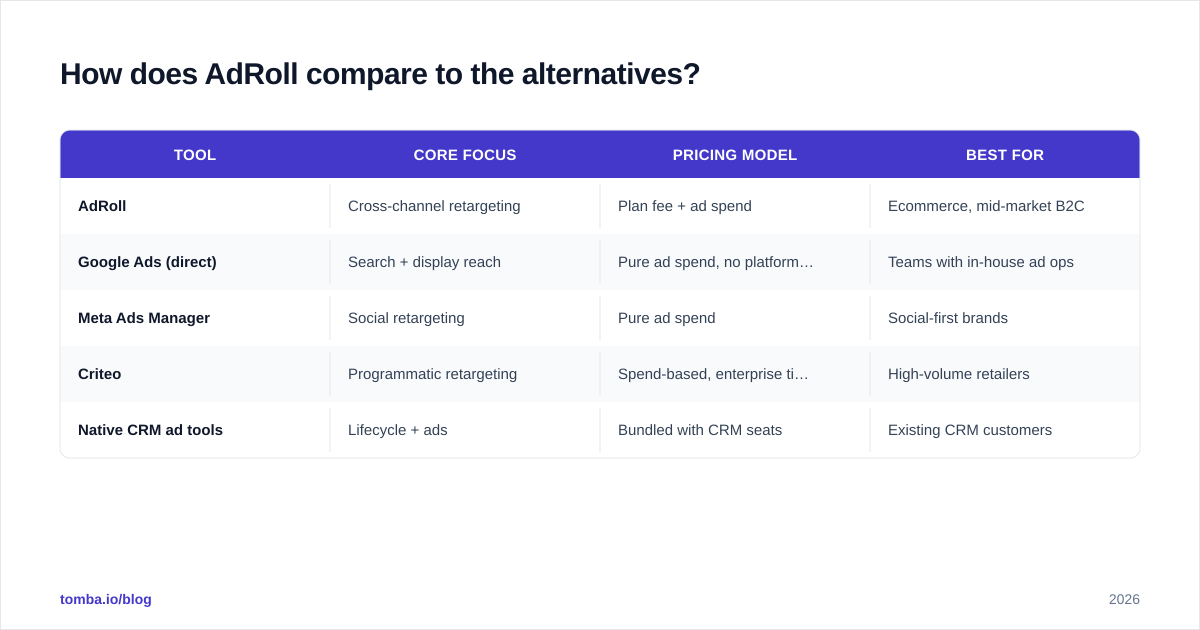 Diagram: How does AdRoll compare to the alternatives