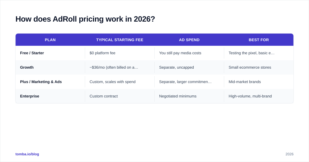 Diagram: How does AdRoll pricing work in 2026
