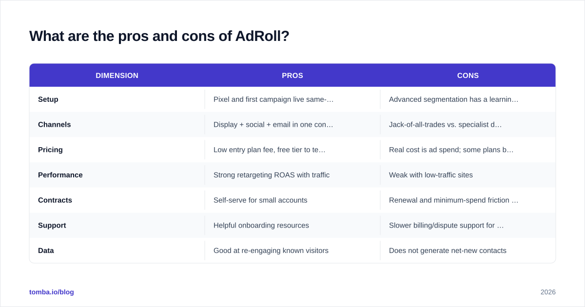 Diagram: What are the pros and cons of AdRoll