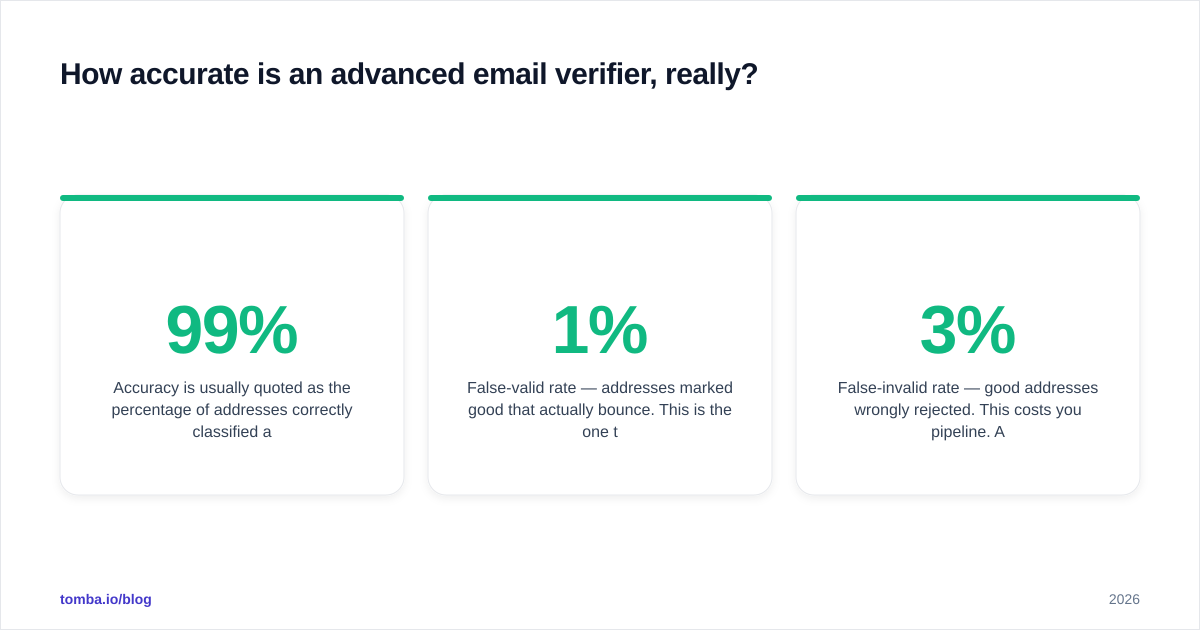 Diagram: How accurate is an advanced email verifier, really