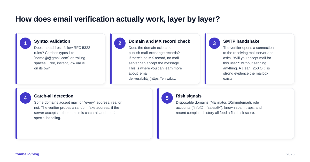 Diagram: How does email verification actually work, layer by layer