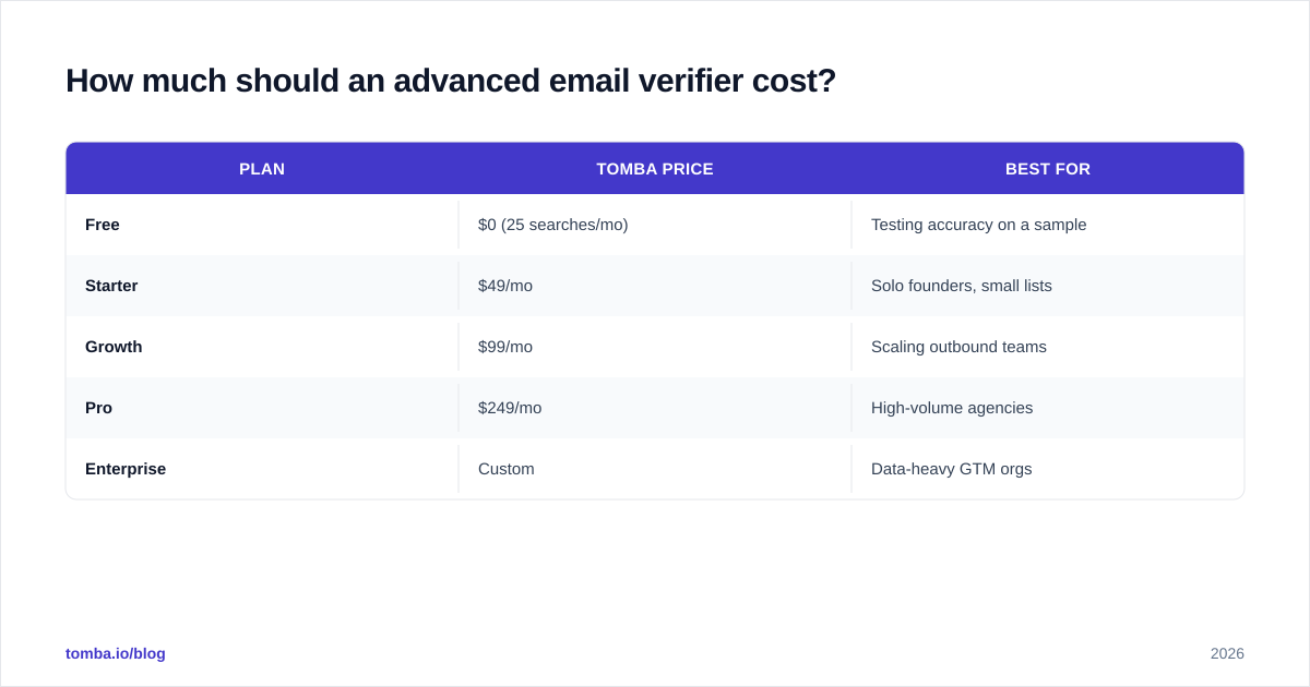 Diagram: How much should an advanced email verifier cost