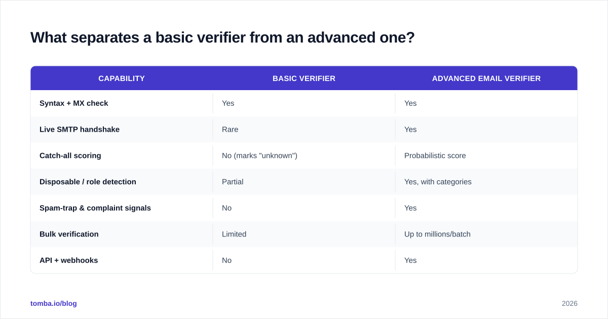 Diagram: What separates a basic verifier from an advanced one