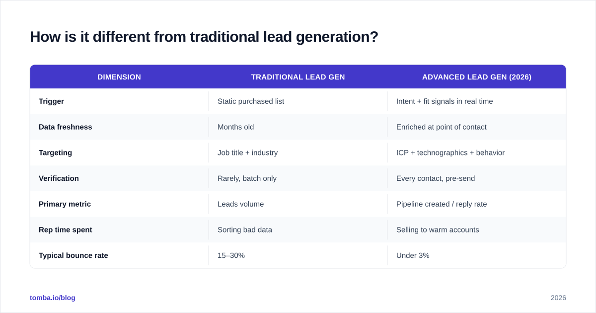 Diagram: How is it different from traditional lead generation