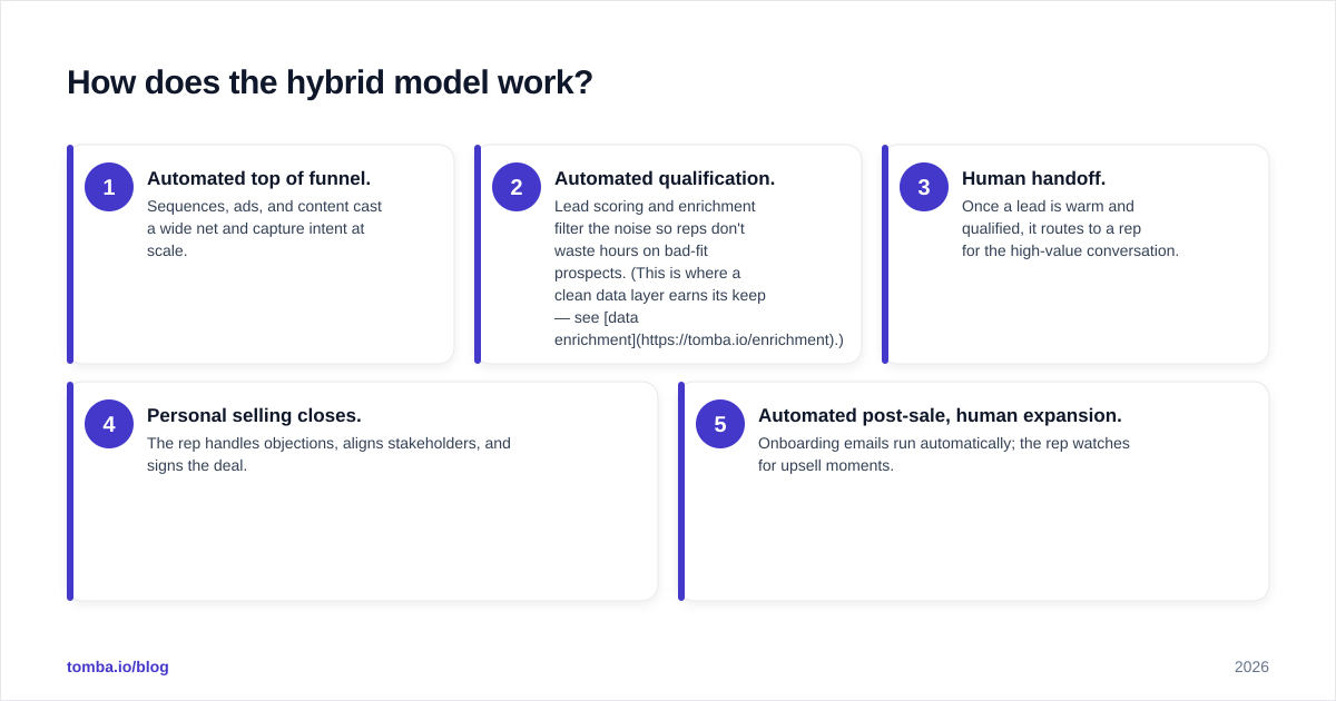 Diagram: How does the hybrid model work