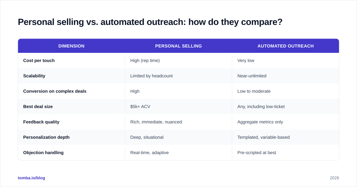 Diagram: Personal selling vs. automated outreach: how do they compare