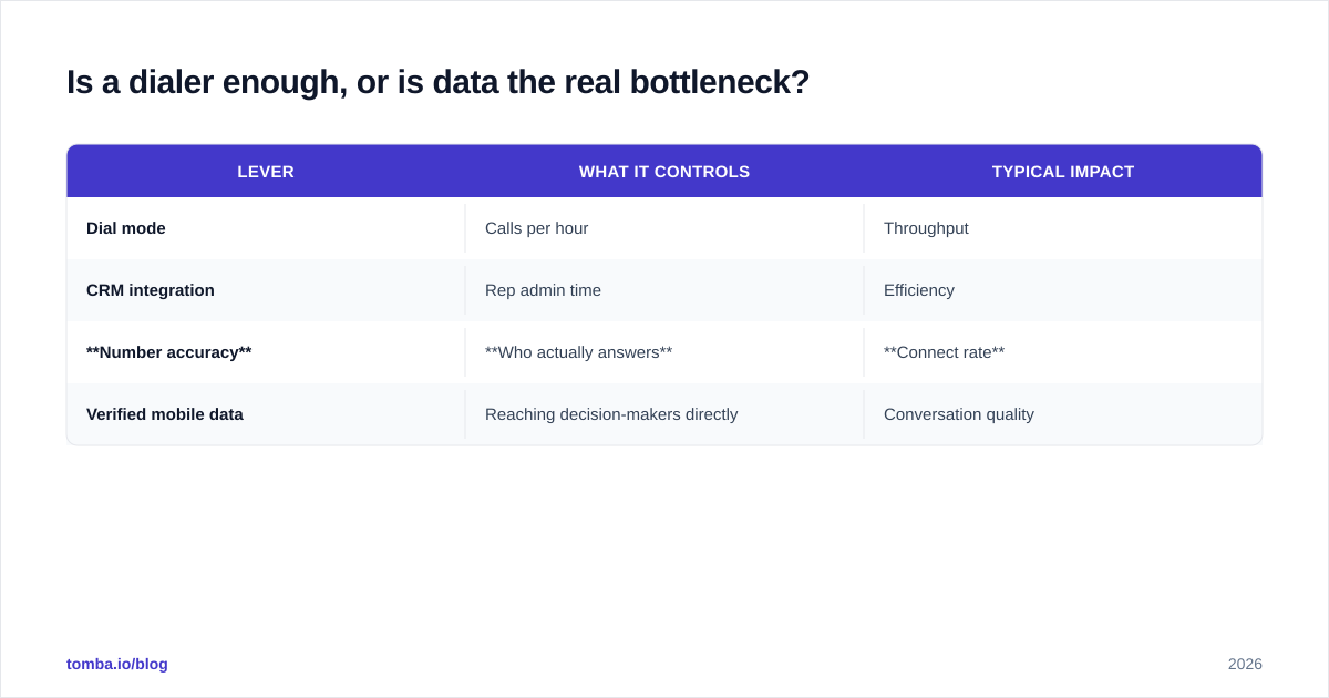 Diagram: Is a dialer enough, or is data the real bottleneck