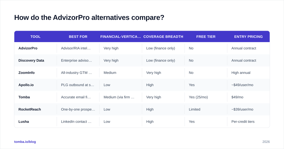 Diagram: How do the AdvizorPro alternatives compare