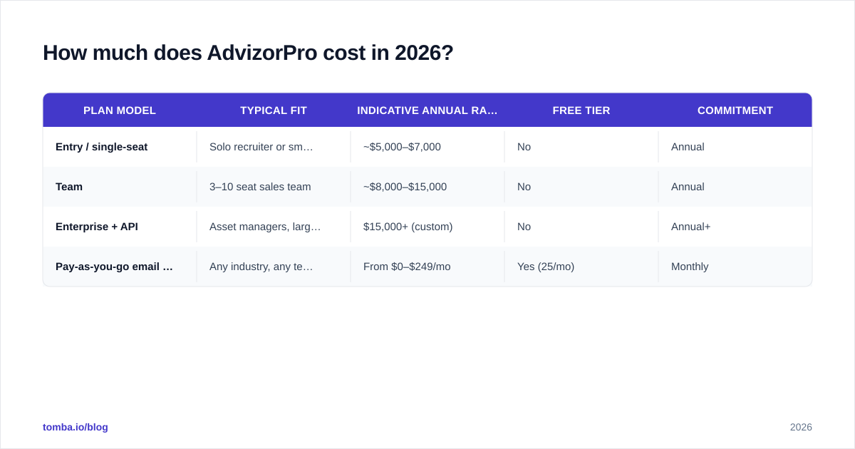 Diagram: How much does AdvizorPro cost in 2026