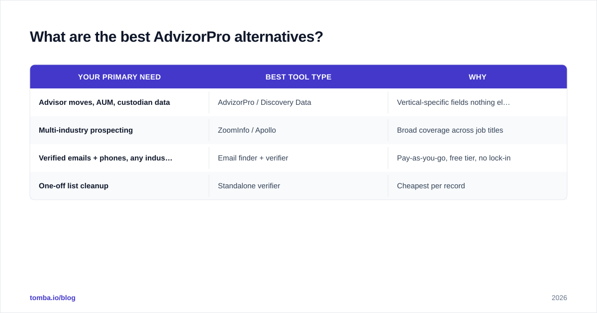 Diagram: What are the best AdvizorPro alternatives