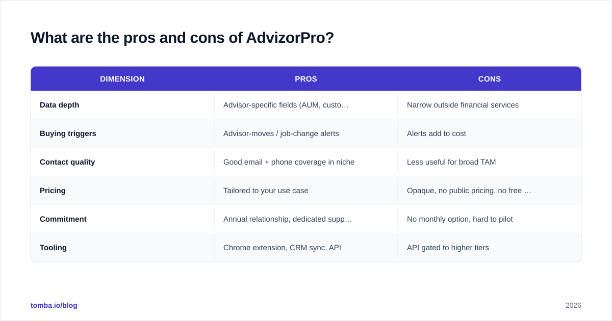 Diagram: What are the pros and cons of AdvizorPro