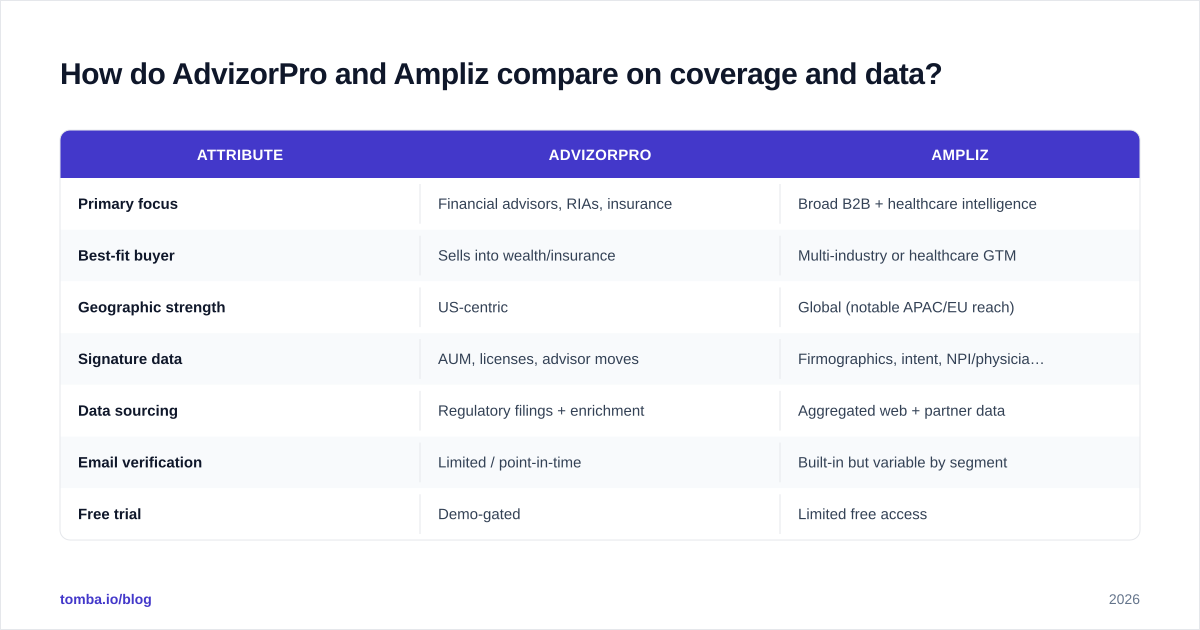Diagram: How do AdvizorPro and Ampliz compare on coverage and data