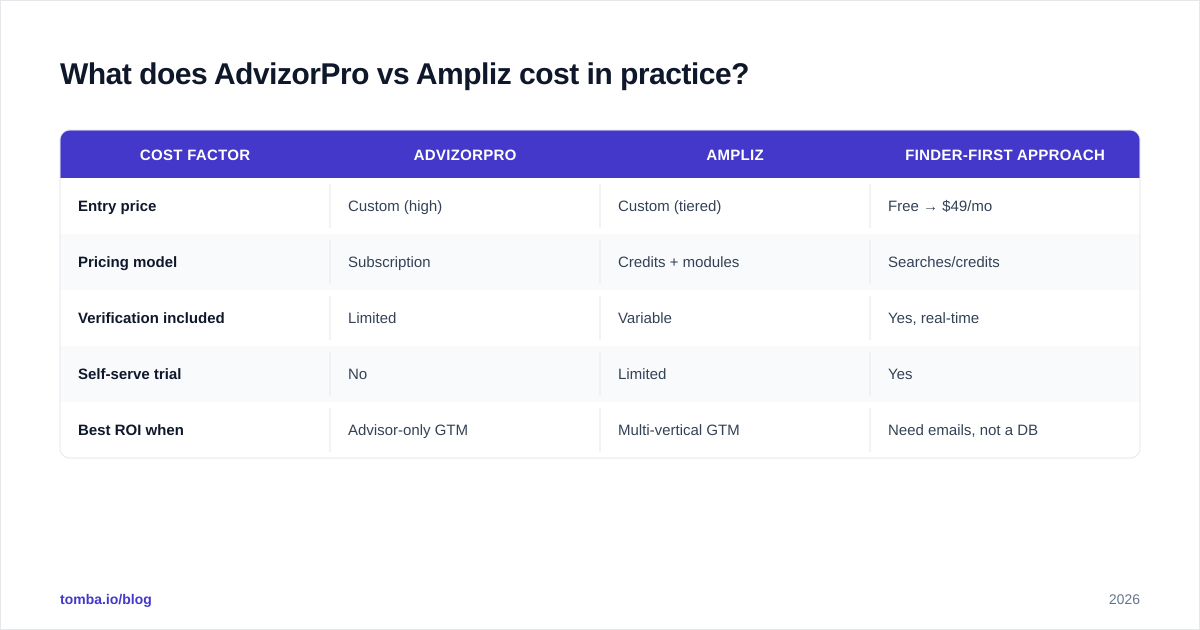 Diagram: What does AdvizorPro vs Ampliz cost in practice