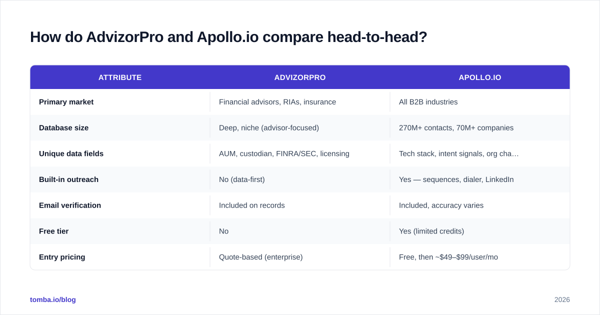 Diagram: How do AdvizorPro and Apollo.io compare head-to-head
