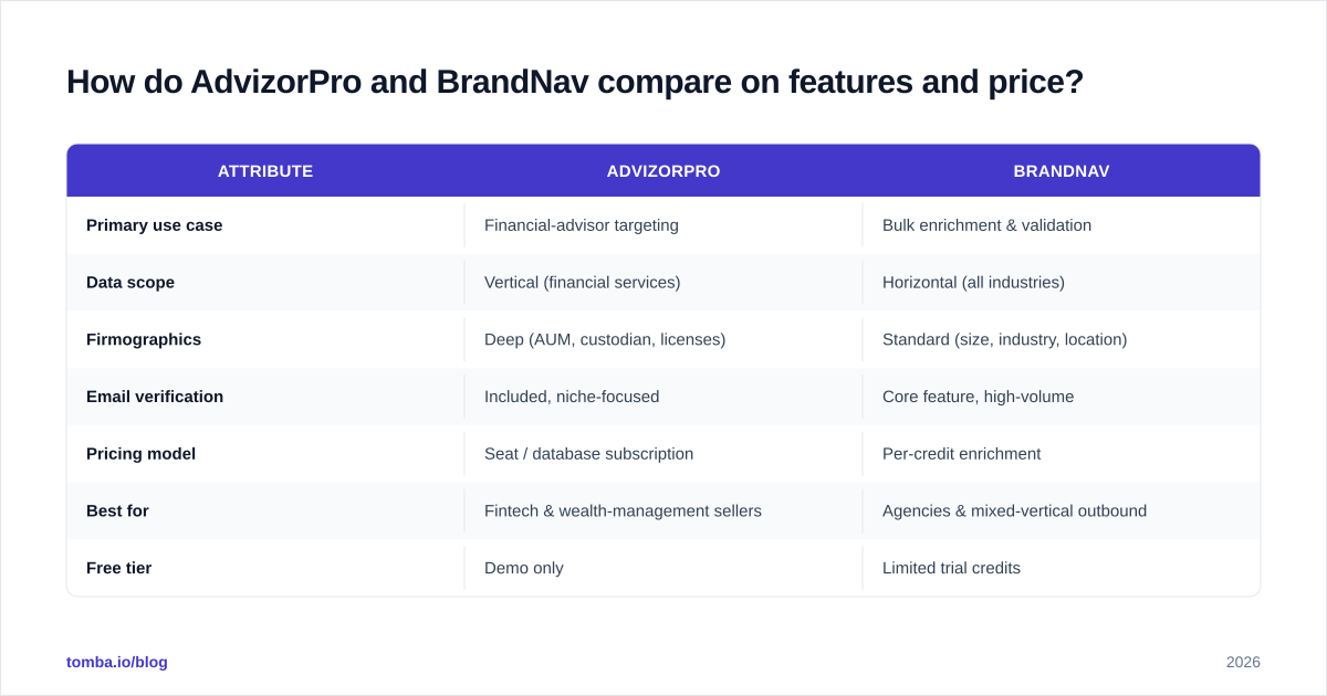 Diagram: How do AdvizorPro and BrandNav compare on features and price