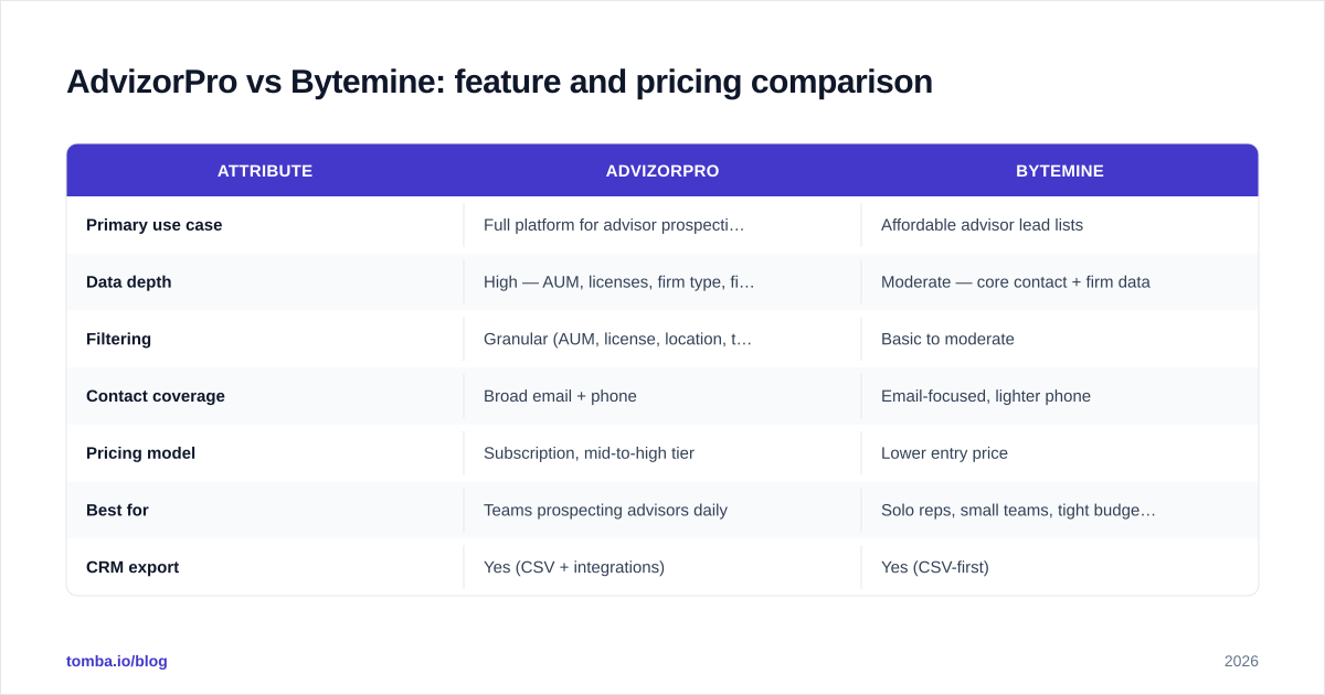 Diagram: AdvizorPro vs Bytemine: feature and pricing comparison