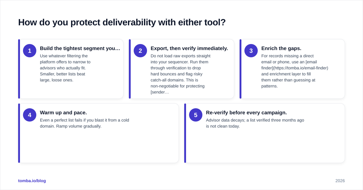 Diagram: How do you protect deliverability with either tool