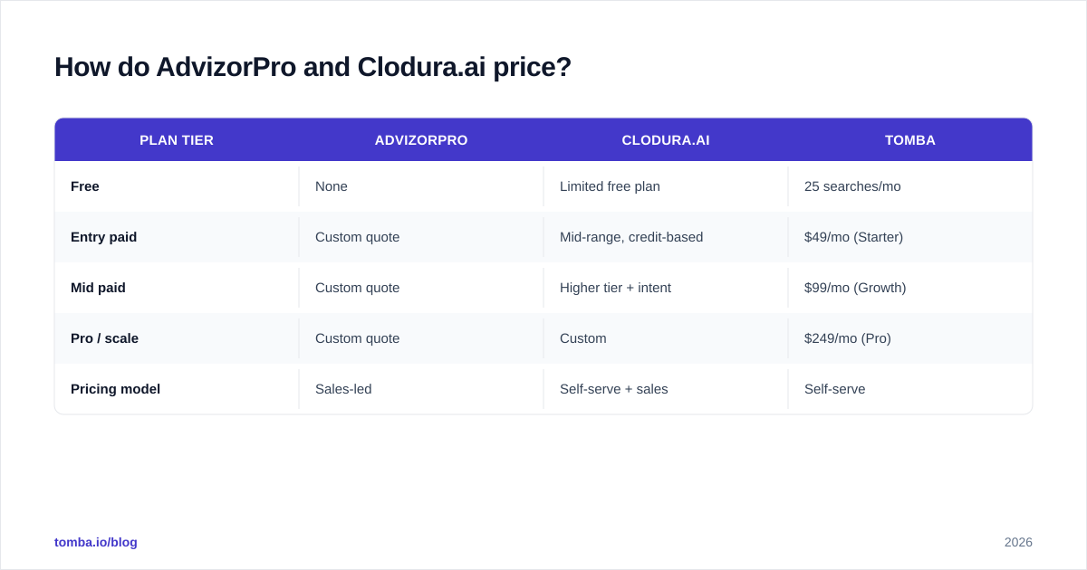 Diagram: How do AdvizorPro and Clodura.ai price