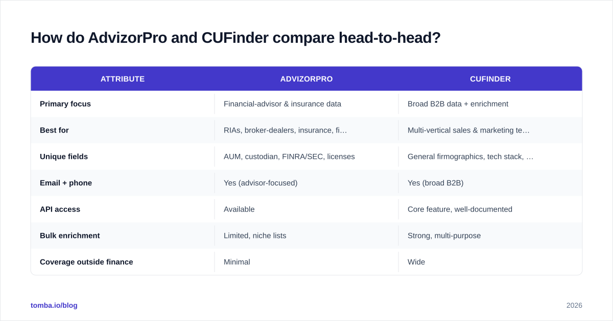 Diagram: How do AdvizorPro and CUFinder compare head-to-head