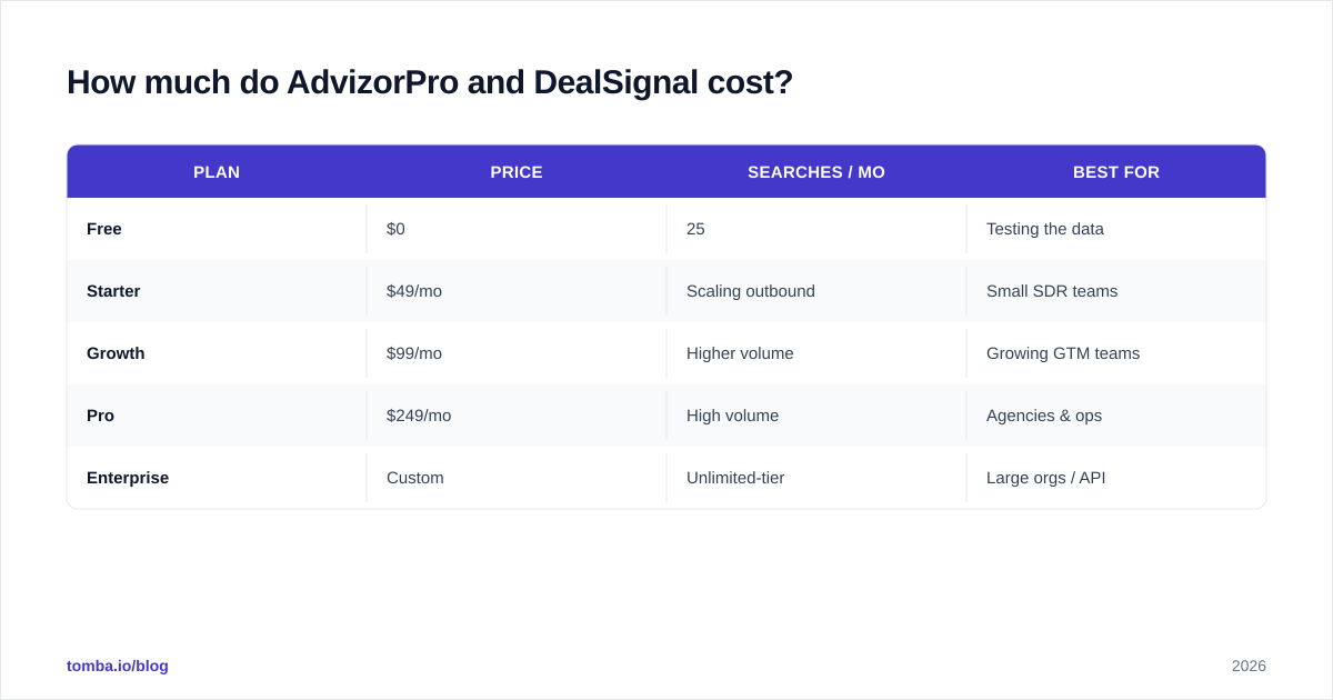 Diagram: How much do AdvizorPro and DealSignal cost