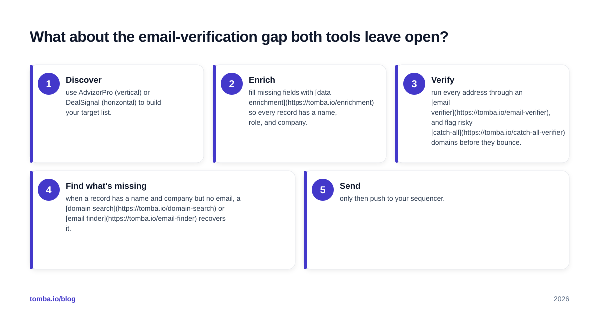 Diagram: What about the email-verification gap both tools leave open
